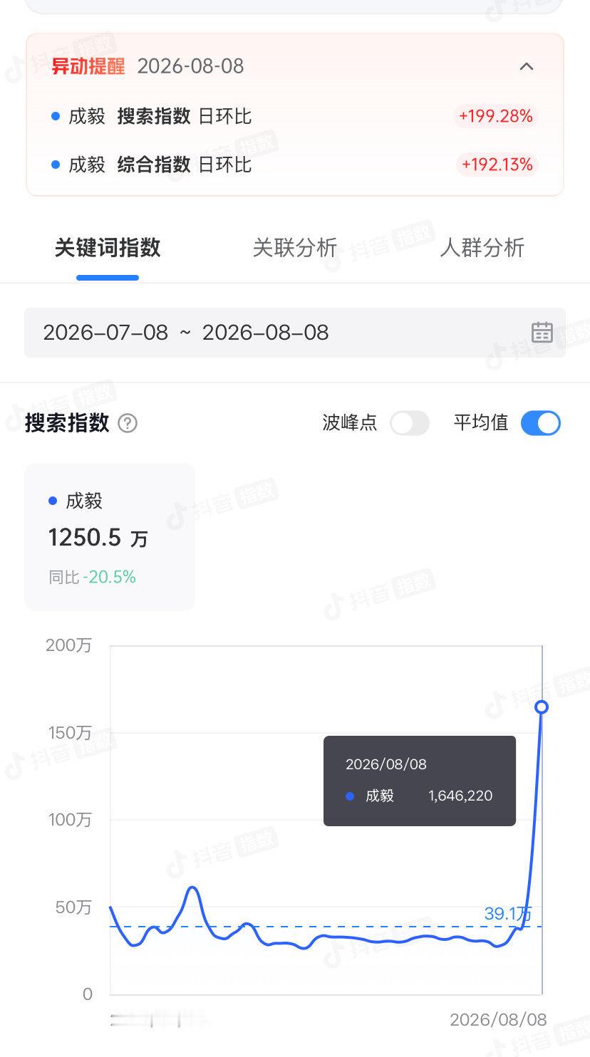 成毅8月8日出席优酷音乐盛典活动的抖指出来了，搜索指数涨幅200%，单日164W