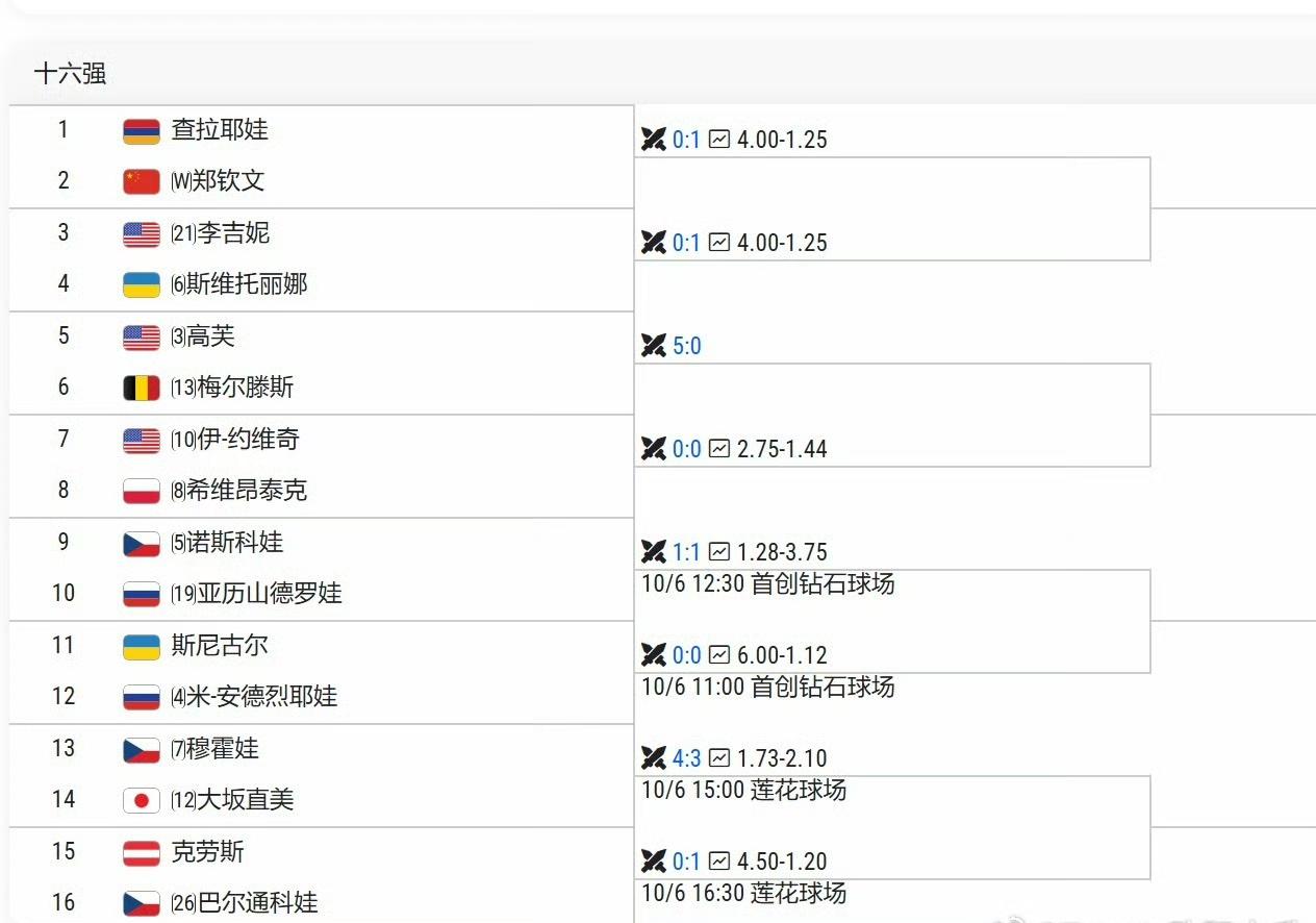 随着孙心然5-7/1-6不敌3号种子高芙，2026中网女单16强全部出炉，中国仅