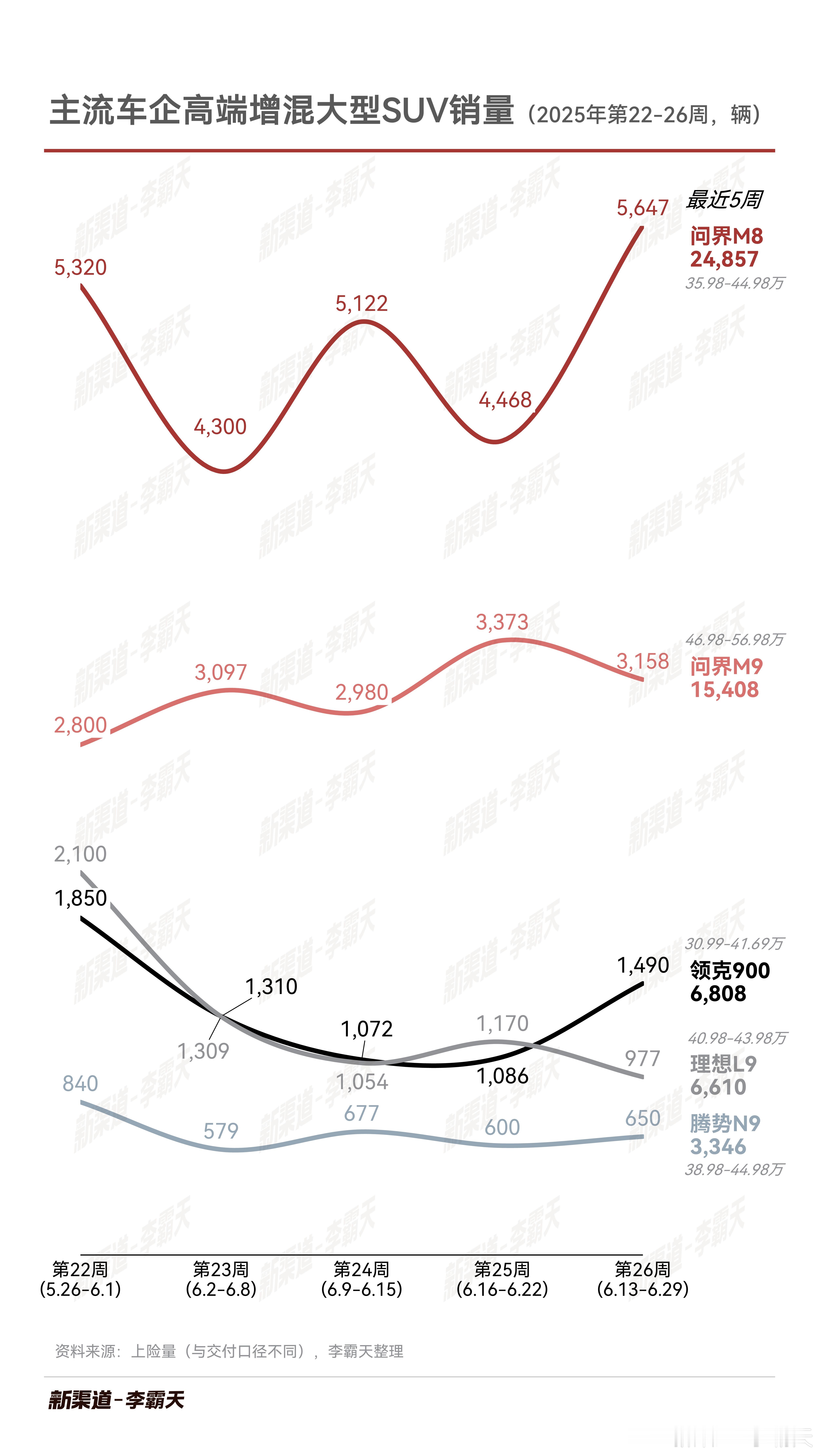 【22～26周，主流车企高端增混大型SUV销量数据】问界M8和M9交付量仍保
