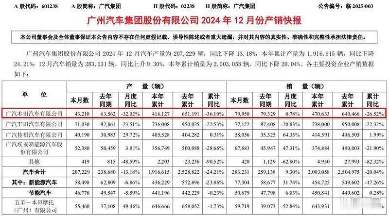 雅阁这个老牌B级车2024在中国销量只有16万辆，广汽本田的整体销量也是大幅下滑