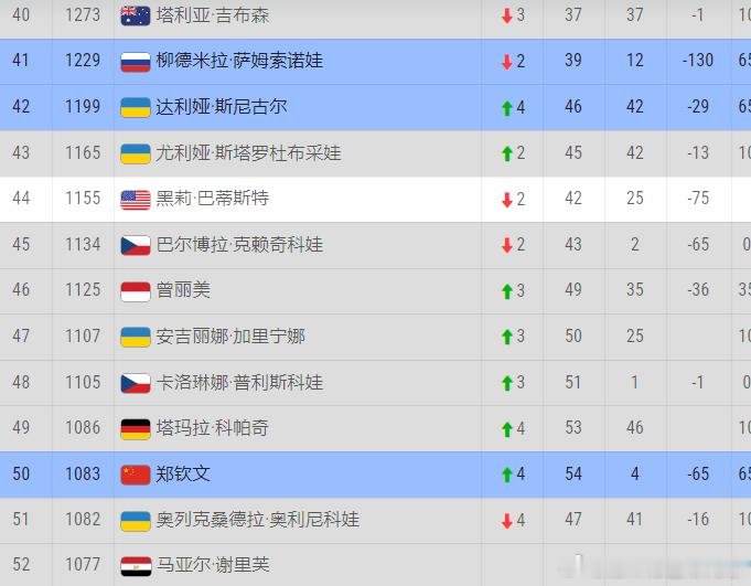 郑钦文即时排名第50！终于又回top50了，中国🇨🇳赛季结束她能到多少呢，后