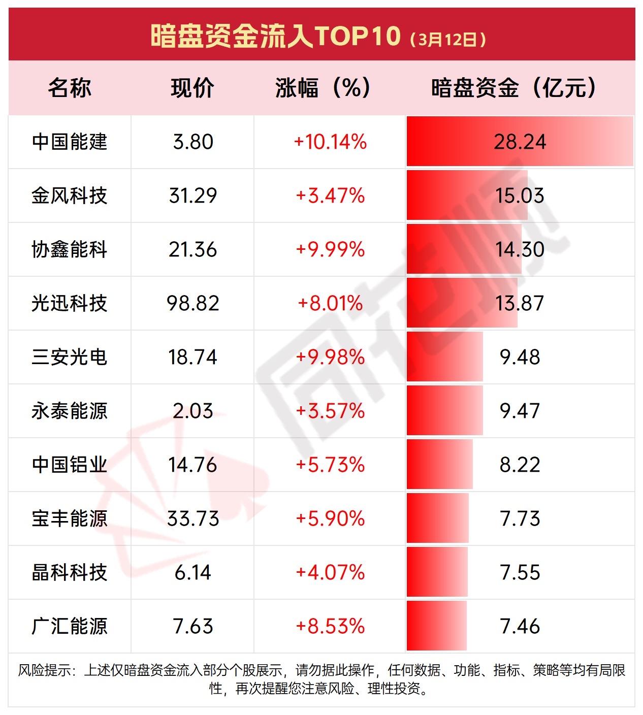 3月12主力暗盘资金净流出与净流入TOP10揭晓。3月12日主力暗盘资金的流
