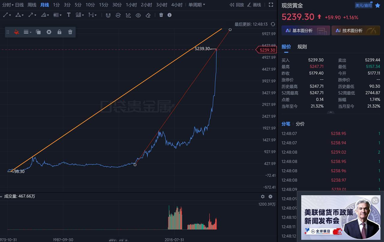 黄金白银快到头了，黄金缺一个月线级别双头，历史有两次类似行情，黄金狂飙后都这么下