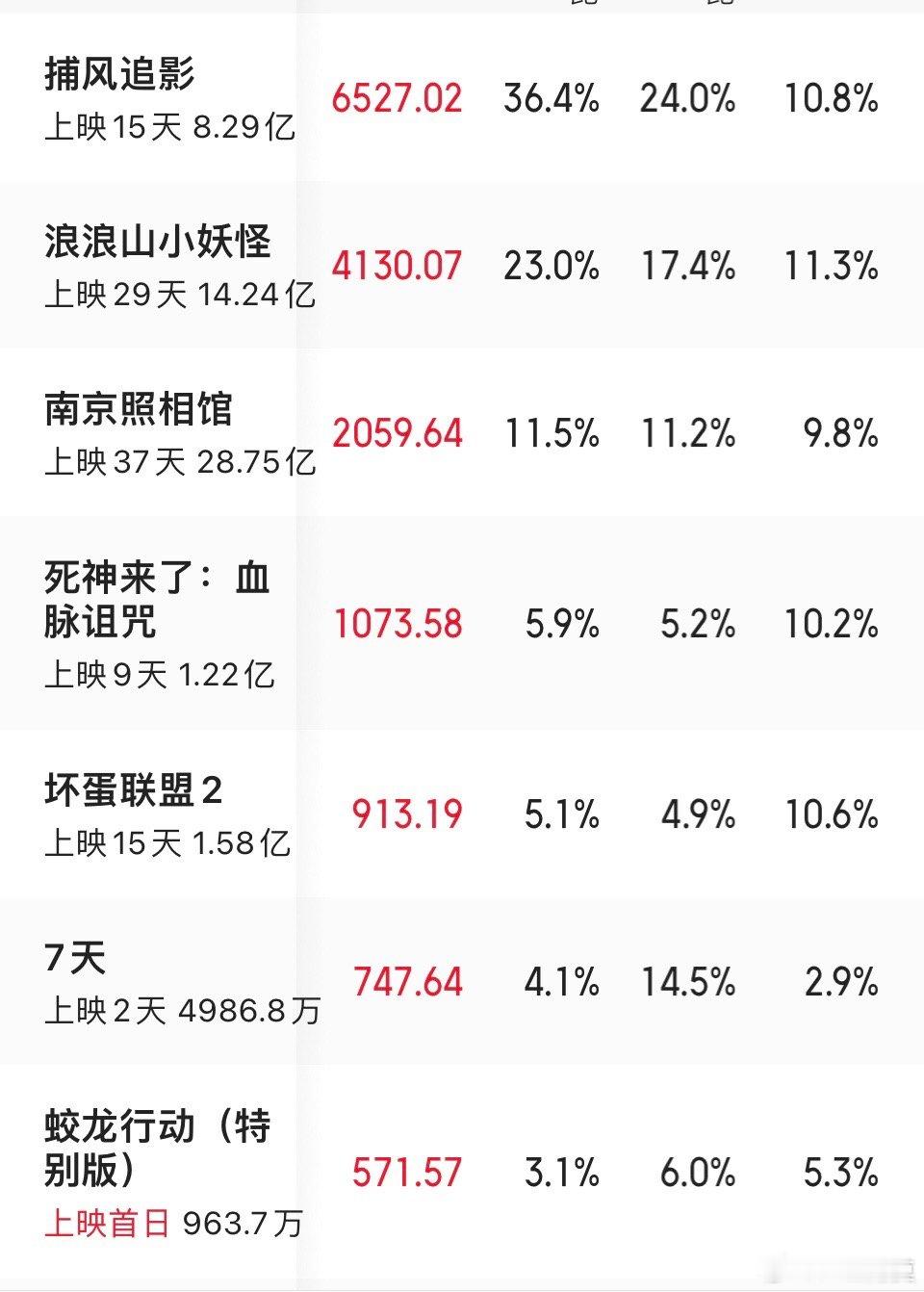 《蛟龙行动》（特别版）首日上映排片率6.0%，上座率5.3%，票房占比3.1%，