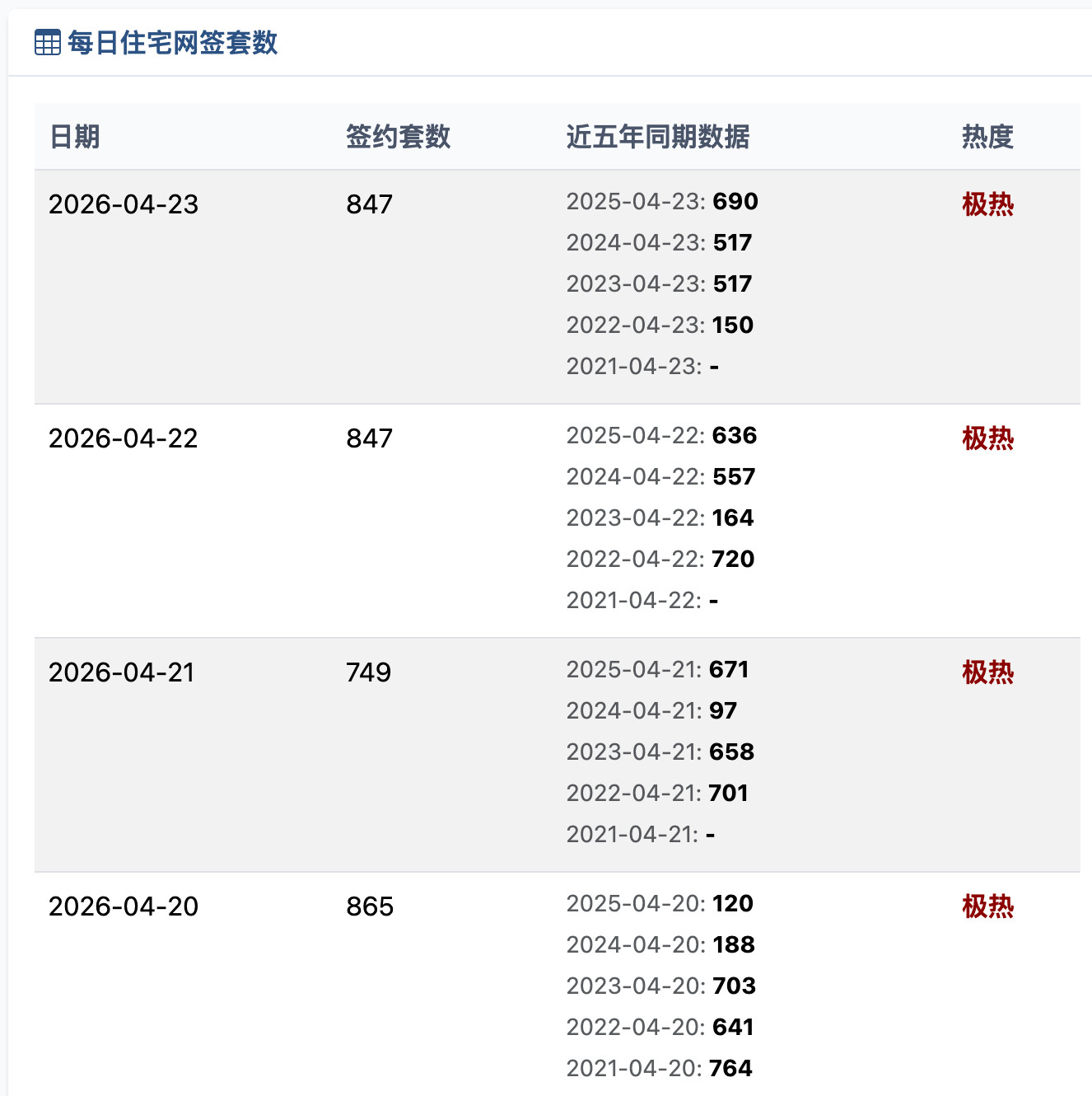 北京这边最近行情不错，网签量连续几天都是最近6年里最高的