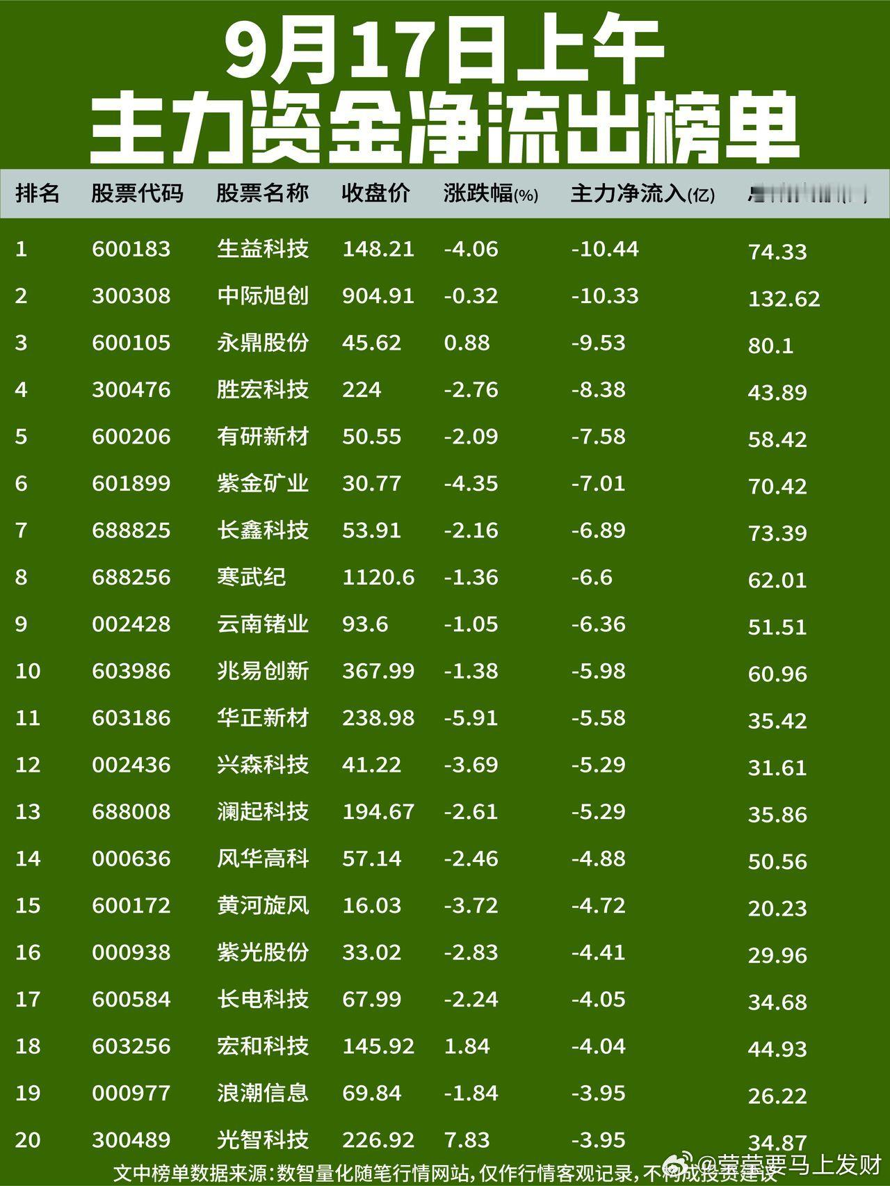 上午资金动向复盘【净流入】资金集中在面板、光通信与汽车医药方向。京东方A净流入居