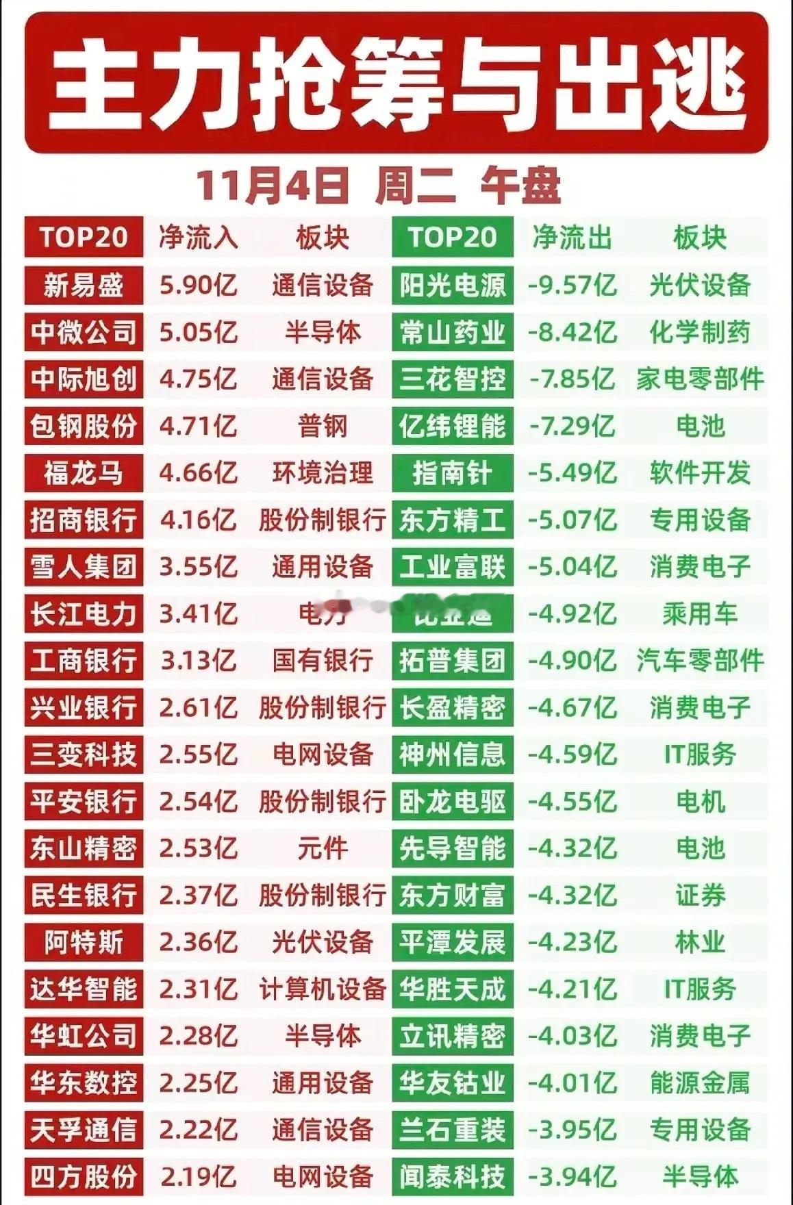 （11.4）午盘净流入个股梳理今天上午主力资金流入集中在通信设备、半导体、银行