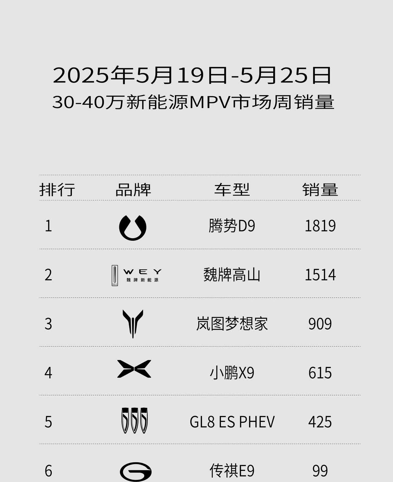 MPV上周销量，应该说是上险量，数据可信度还是很高的。D9拿第一不意外，但第二名
