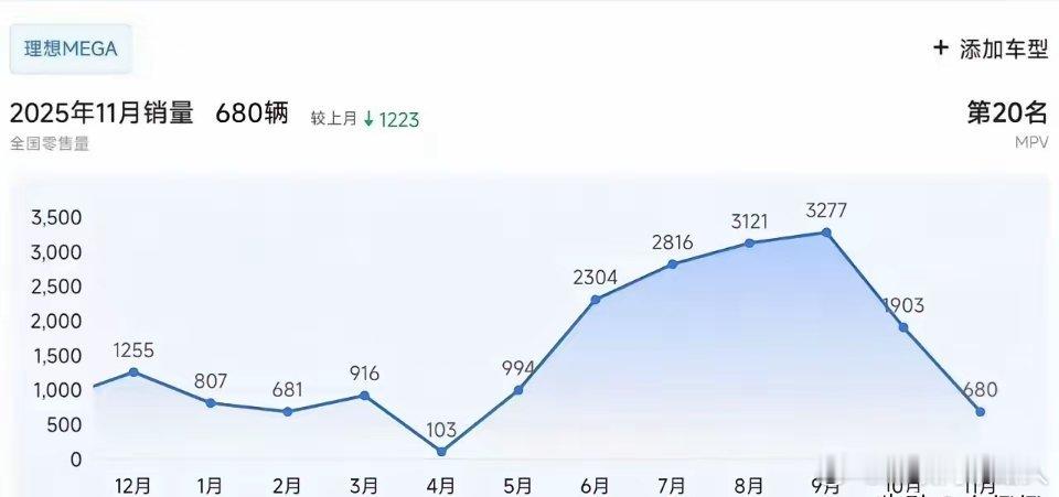 理想mega从3000台骤跌到600台，有钱人用实际行动给出了答案。这一切还得从
