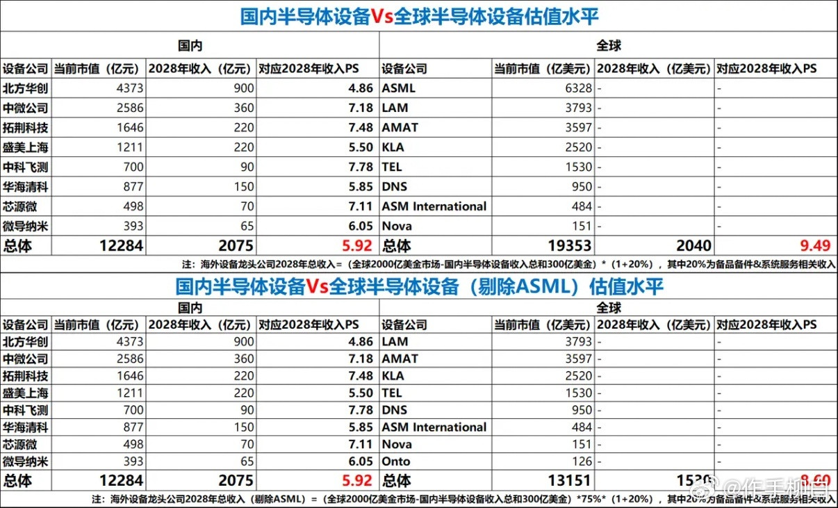 国内半导体设备Vs全球半导体设备估值水平