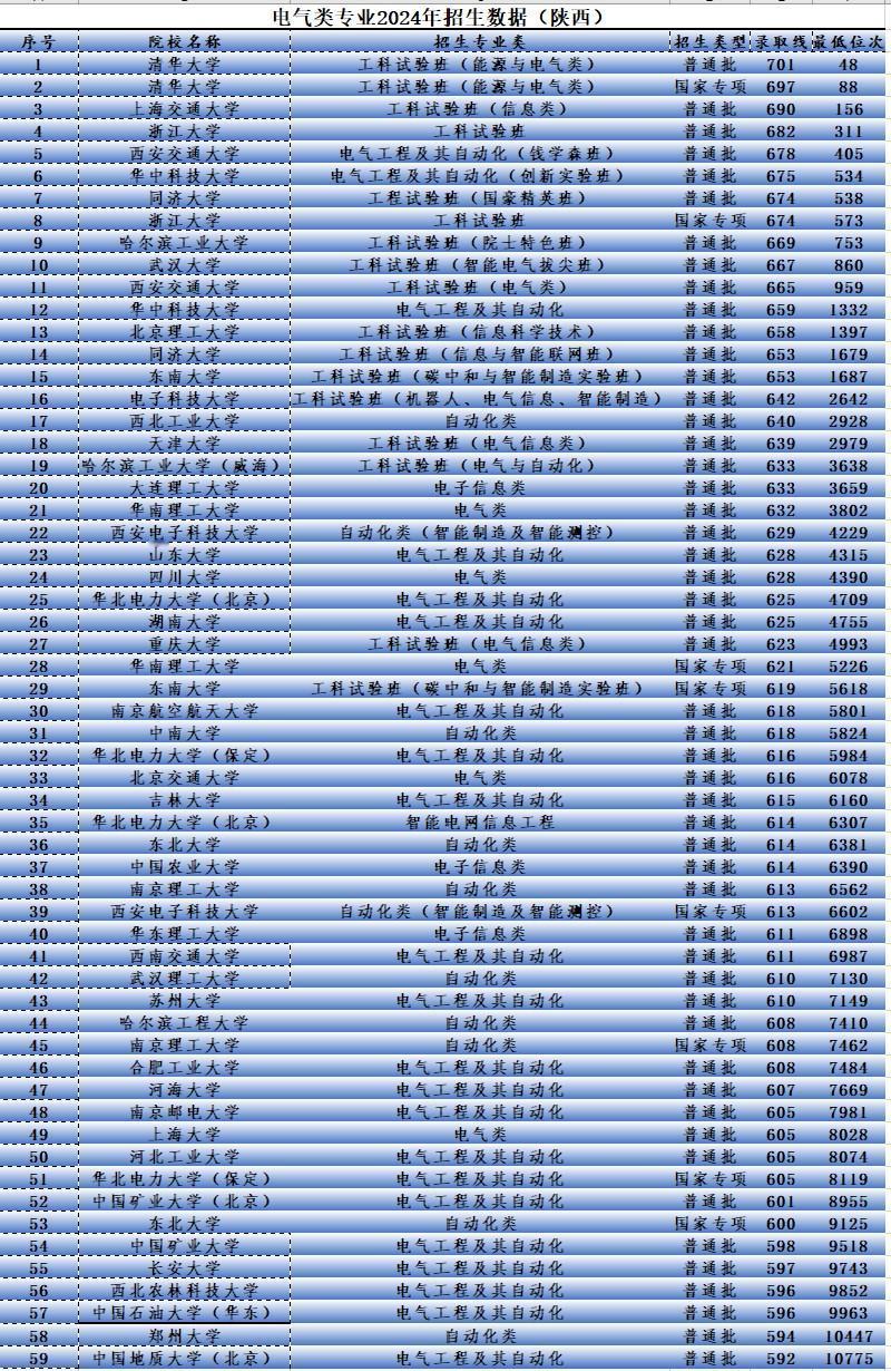 不愁就业的电气类专业，600分以上的考生均有机会选到较好的院校就读，性价比超高。
