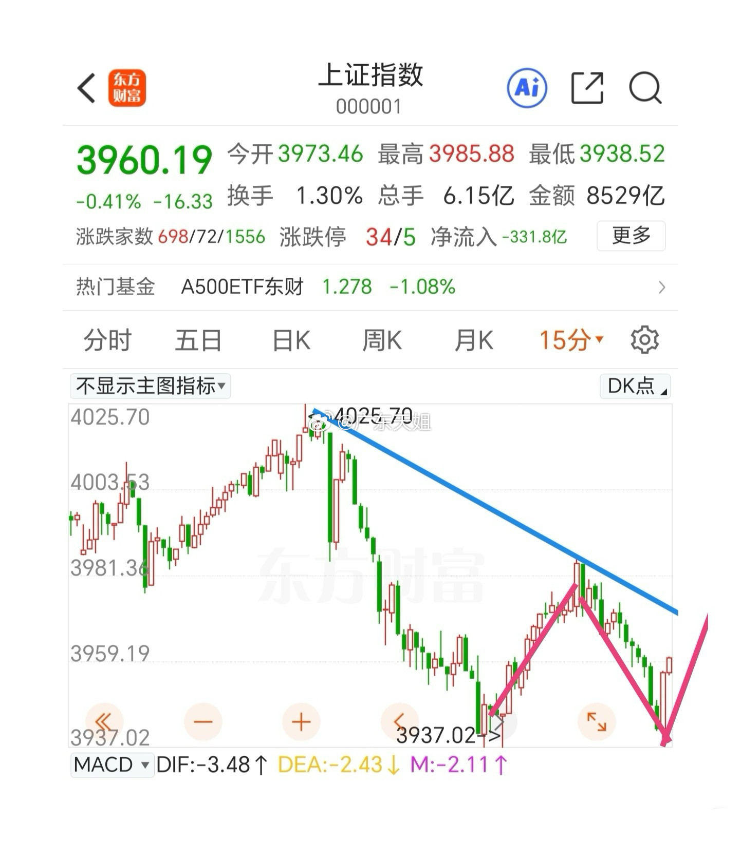 一根大阳线，千军万马来相见！现在市场信心不足，谨慎观望情绪浓厚，两市严重缩量。早