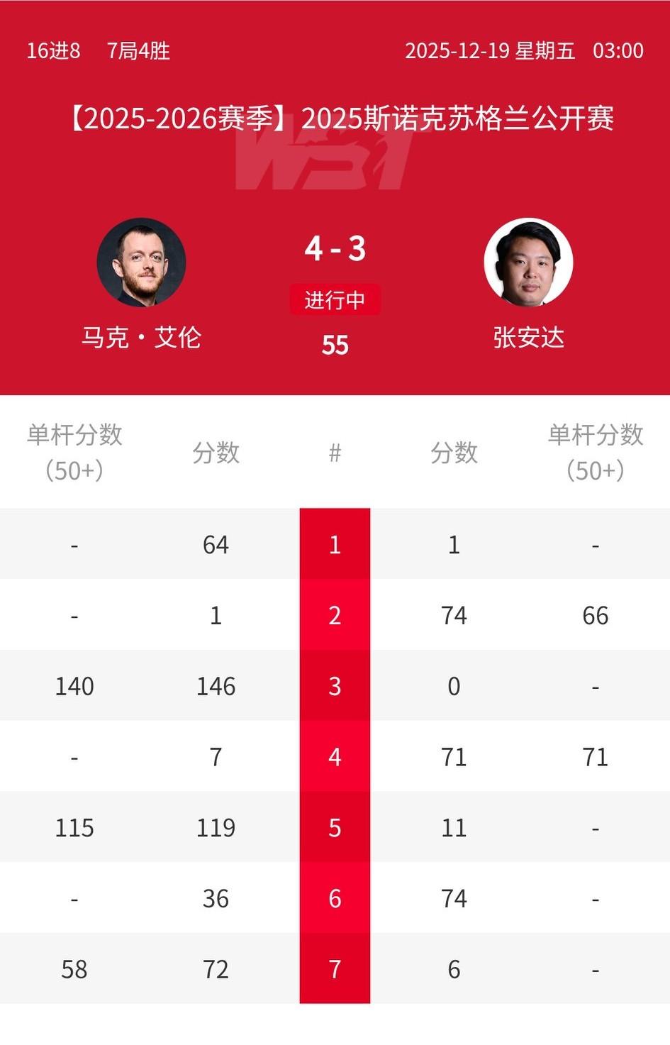 遗憾！张安达3-4惨遭艾伦绝杀无缘2025斯诺克苏格兰公开赛八强！前四局两人2