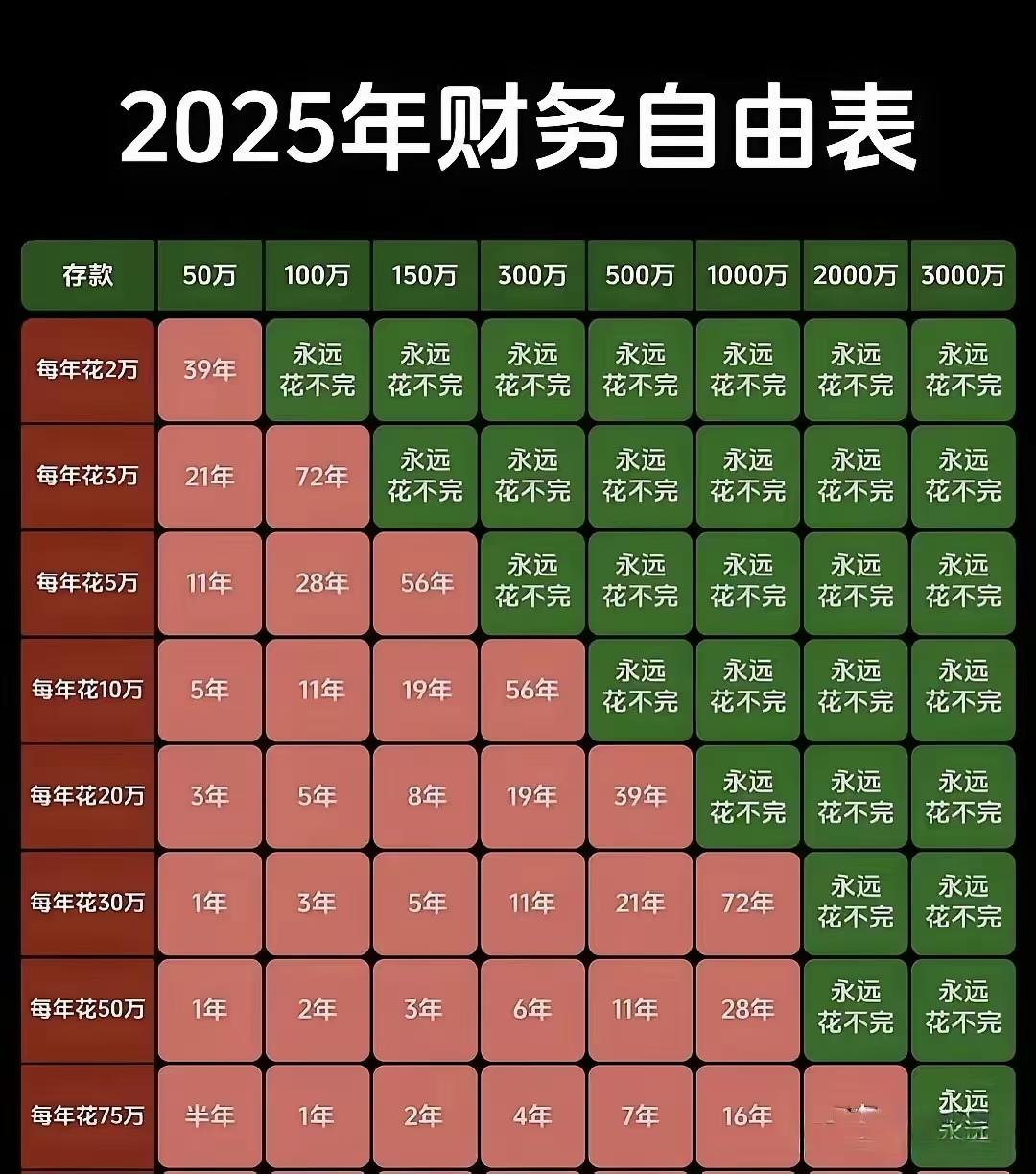 每年花2万,100万的存款永远花不完?我觉得造这张图的人肯定不是一个普通人,