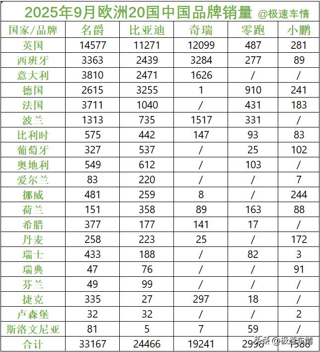 来了！欧洲20国中国汽车品牌销量！欧洲20国包括：英国、西班牙、意大利、德国