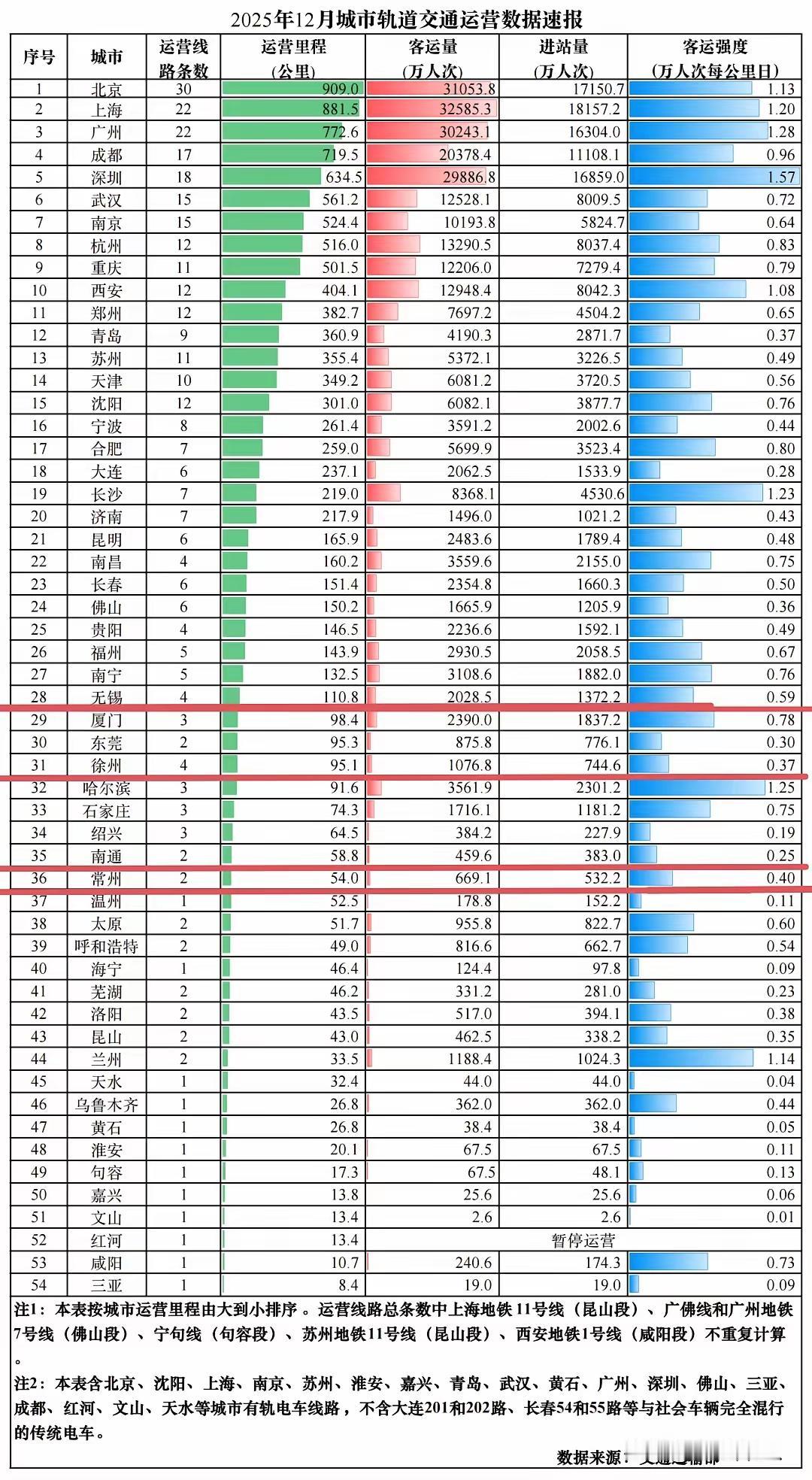 江苏地铁提速生活老徐的客运强度被6号线拖累了？2025年12月，江苏6市地铁