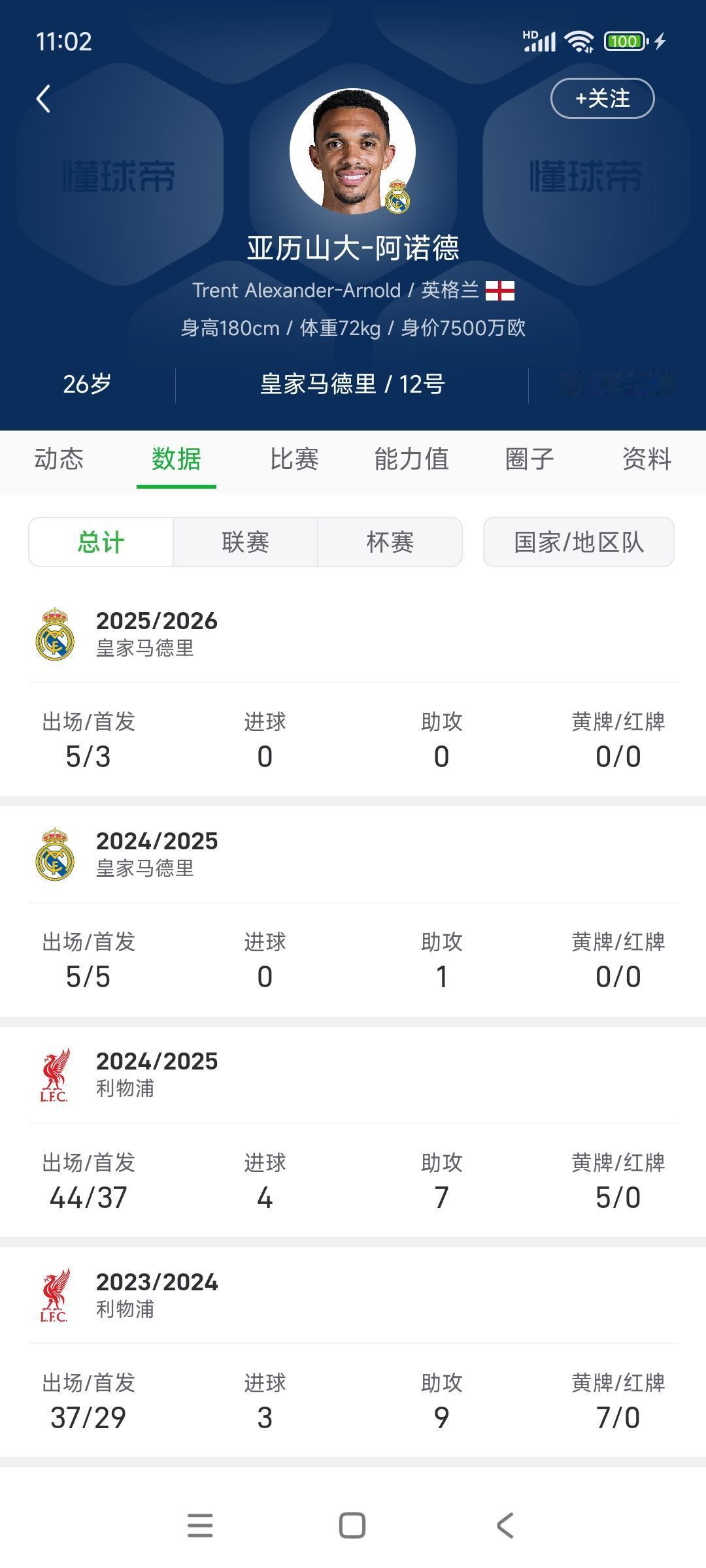 我们来看数据，皇马真给阿诺德很多机会。皇马没有把他当做1000万的赠品，而是