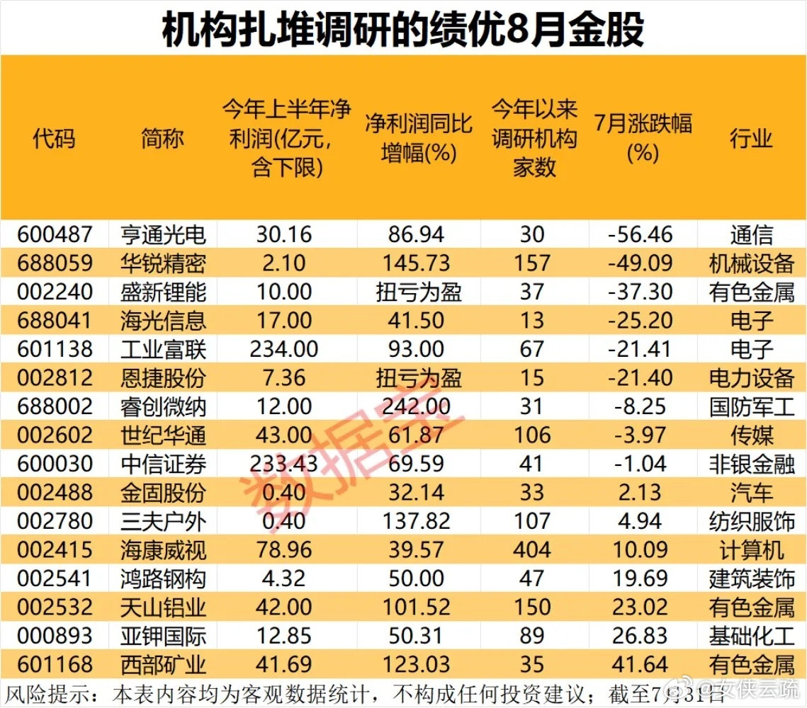 8月机构公认金股数据出炉了！15家券商合计筛选出91只8月金股，机构配置风格出现