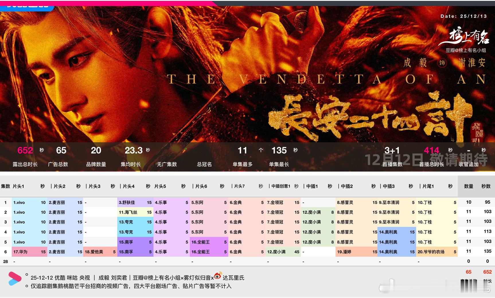 成毅长安二十四计开播次日招商单集最高11广135s，20品牌，65广，总时长6