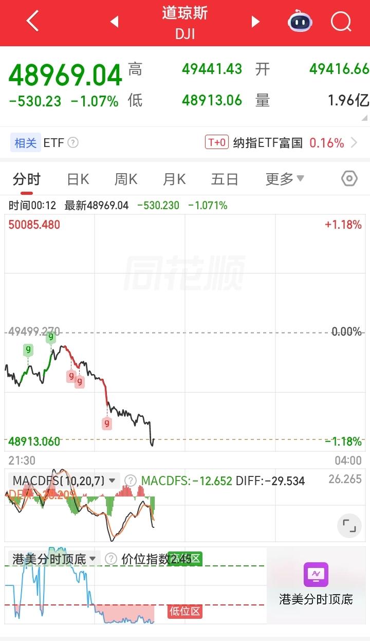 这回真的又要傻眼了吧！深夜，外盘又开始作妖！老美三大指数突然集体跳水，富时A