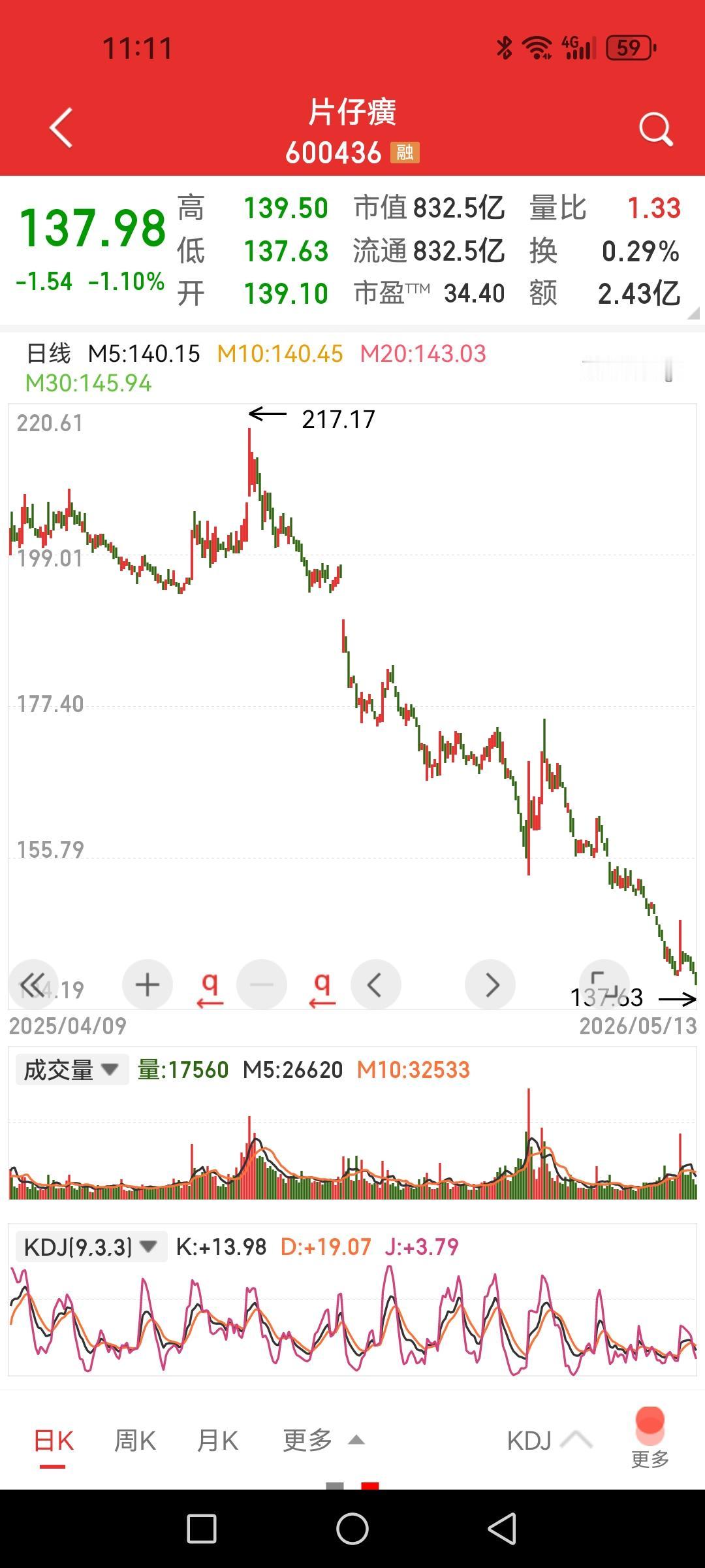 片仔癀，继续破位创新低，估计持仓者已经跌麻木了。作为观察者，在这三十多年的股