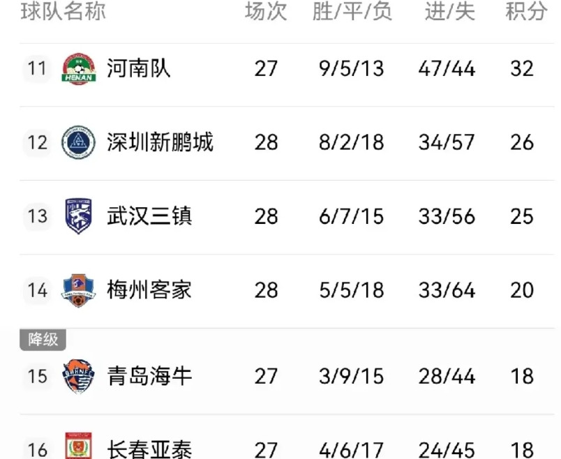 深圳新鹏城两连胜提前保级,代理主帅陈涛确实有两把刷子。继主场拿下北京国安后,深