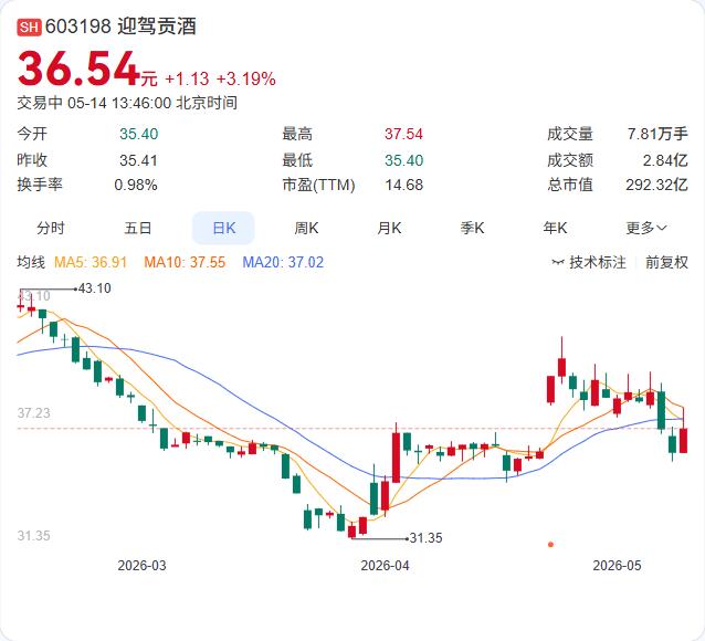 午后白酒板块逆势拉升，皇台酒业强势涨停！5月14日午后，白酒板块直线拉升，皇