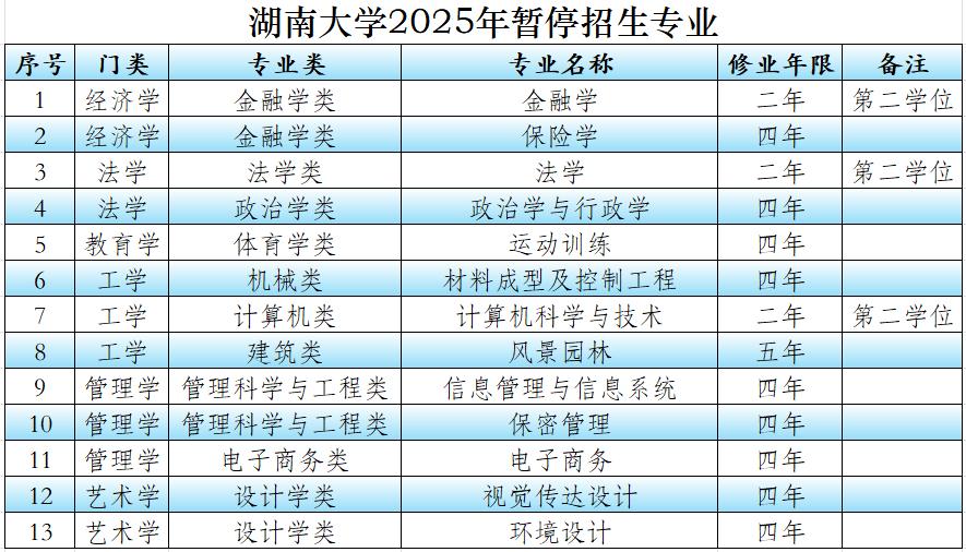 2025年湖南大学暂停了13个本科专业招生、申请新增了3个本科专业。2025年