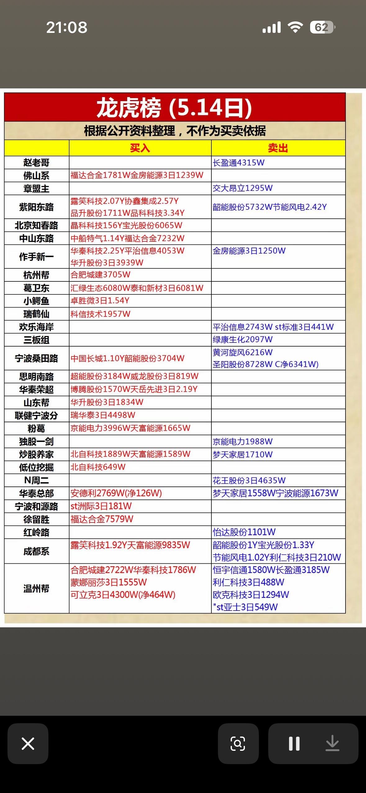 5月14日龙虎榜5月14日的龙虎榜可太有看头了。就拿某只热门股票来说，机构资