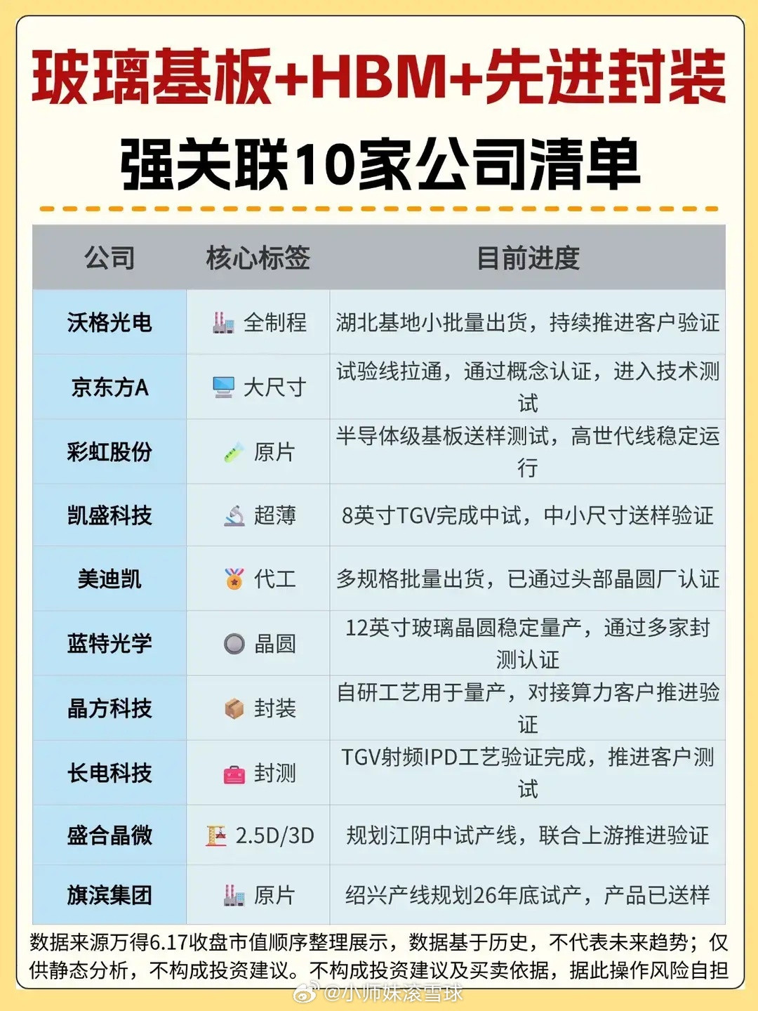 HBM配套革新提速！玻璃基板+先进封装十家核心企业进度梳理AI算力迭代倒逼HBM