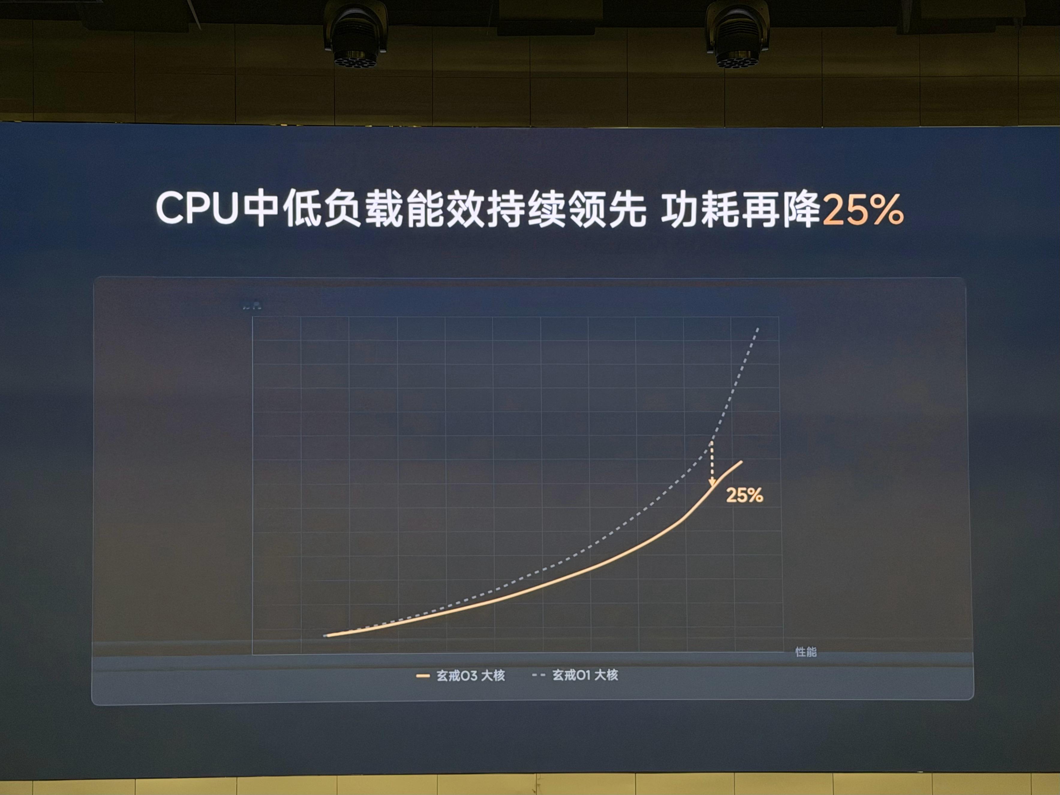 小米正式发布玄戒O3。#小米玄戒#玄戒O3是小米自主研发设计的第二款旗舰SoC，延续3nm工艺制程，