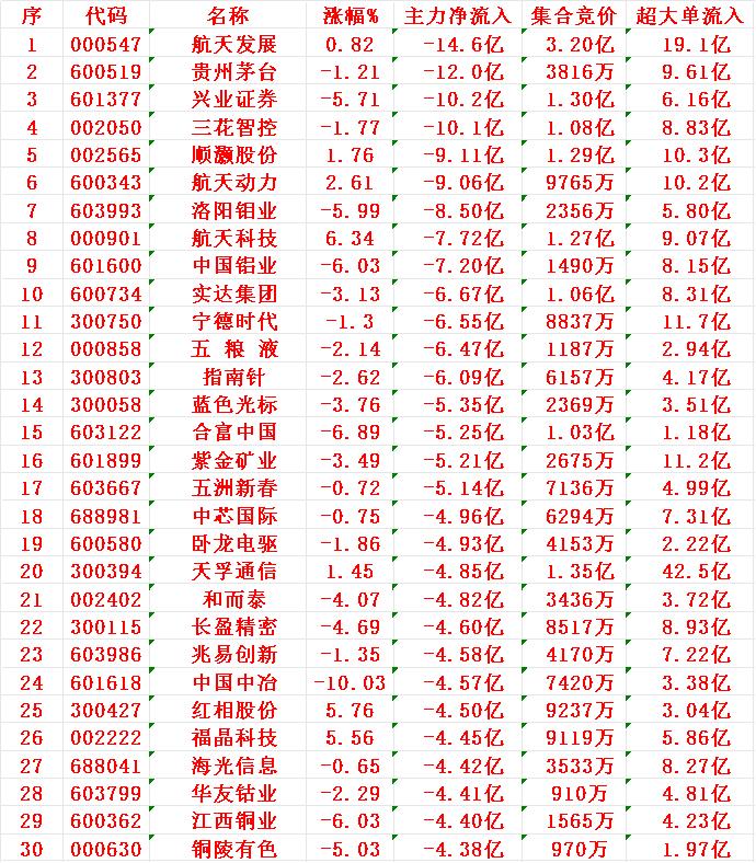 12月9日收盘，主力资金，已经大幅卖出的30名单：航天发展：净流入-14.