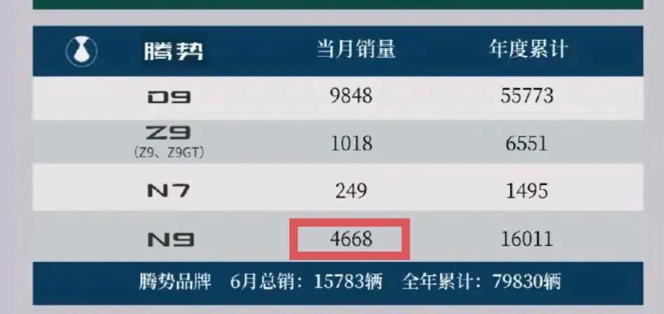比亚迪6月销量明细中腾势N9销售4668辆很多人不禁疑问每周上险量只有不到8