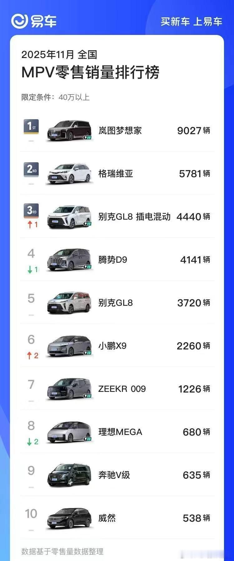 岚图梦想家11月交付9027多台当销冠绝不是偶然，他是一个可以预见的结果因为它做