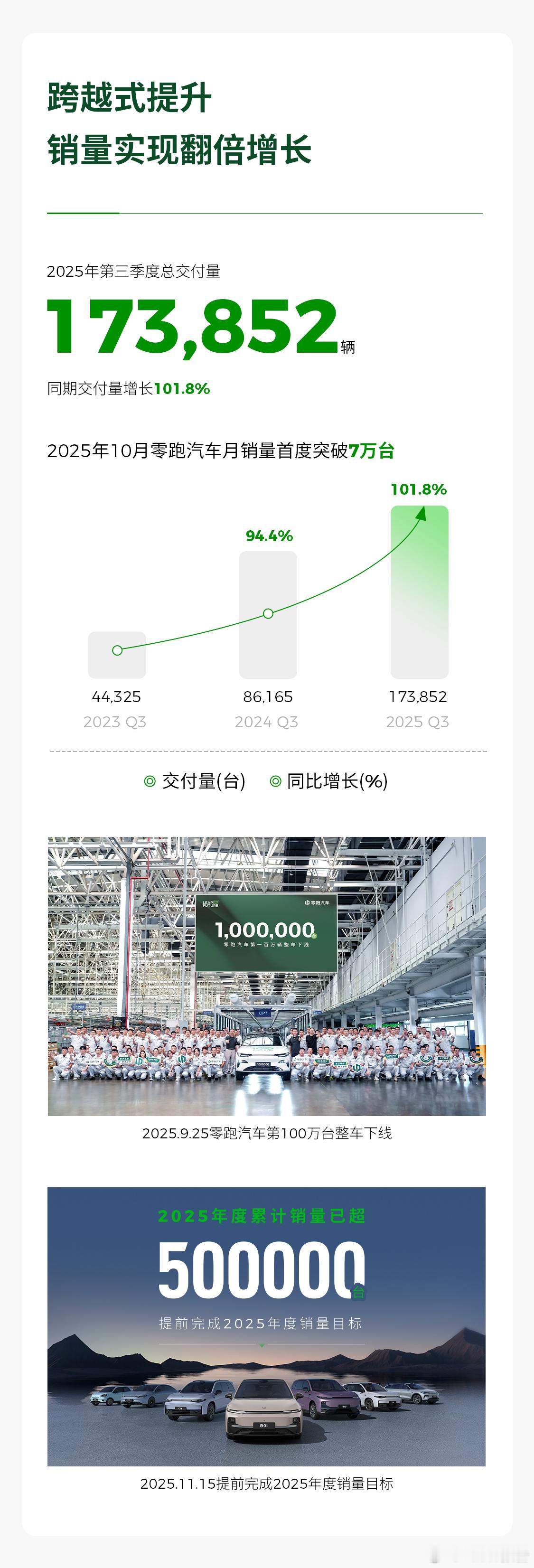 零跑汽车发布2025年三季度财报11月17日，零跑汽车发布2025年三季度财报。