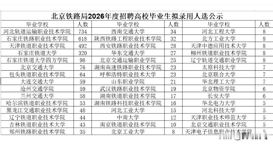 北京铁路局2026年高校毕业生拟录用院校曝光！河北高校表现太抢眼，河北轨道运输职