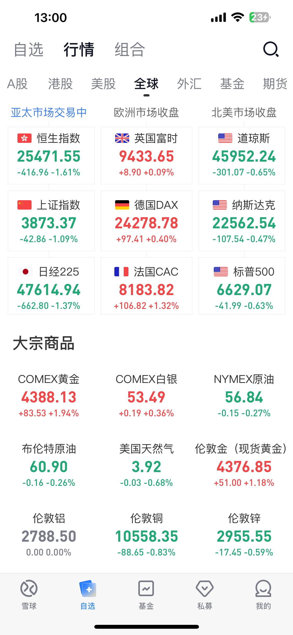 黄金一天一个价，昨天已经有机构提示风险，黄金今天有突破了4388美元一盎司的新高