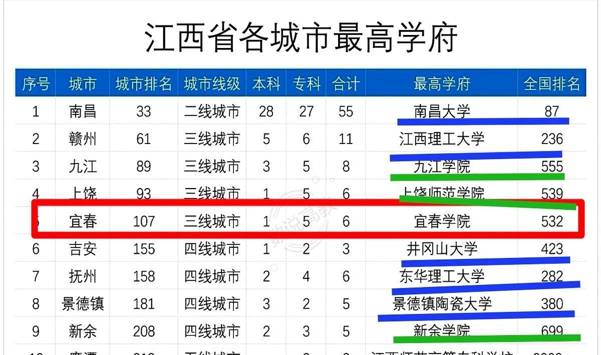 宜春学院升大被卡！教授集体踩刹车真没博士点？排名540，赣西第一，却连实验