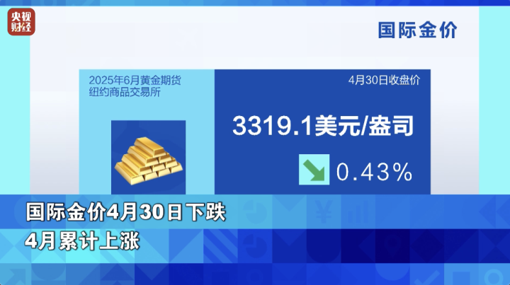 金价, 下跌!