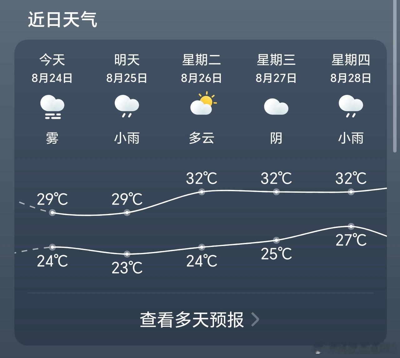 一觉醒来和夏天告别了今天确实凉快了挺多，最高温才29℃，不过过几天还会升温[do
