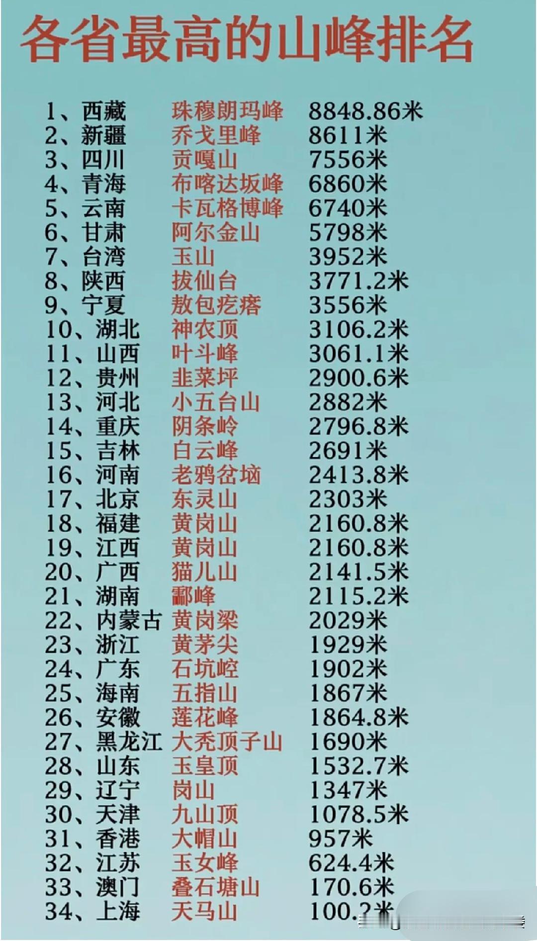 来聊聊河北、山东、河南、山西的最高峰。河北最高峰是小五台山的东台，海拔288