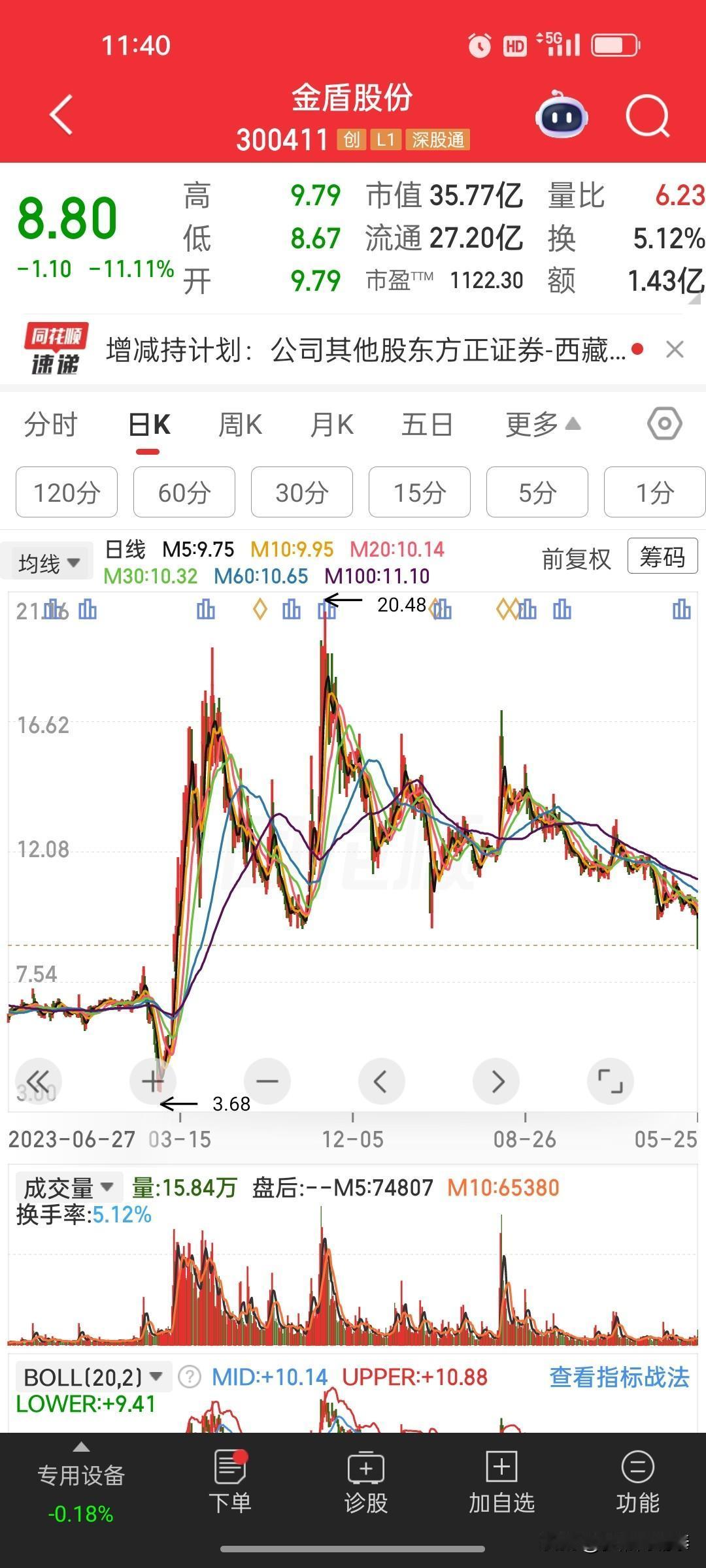 广东这位股民目前近乎满仓单吊金盾股份（300411），仓位99.9%，总资产约2