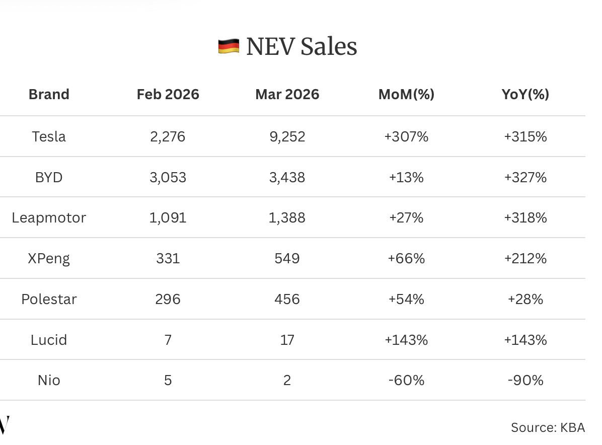 德国部分外资品牌今年销量，中国品牌表现不错，不过特斯拉依然牢牢占据第一，而且增速