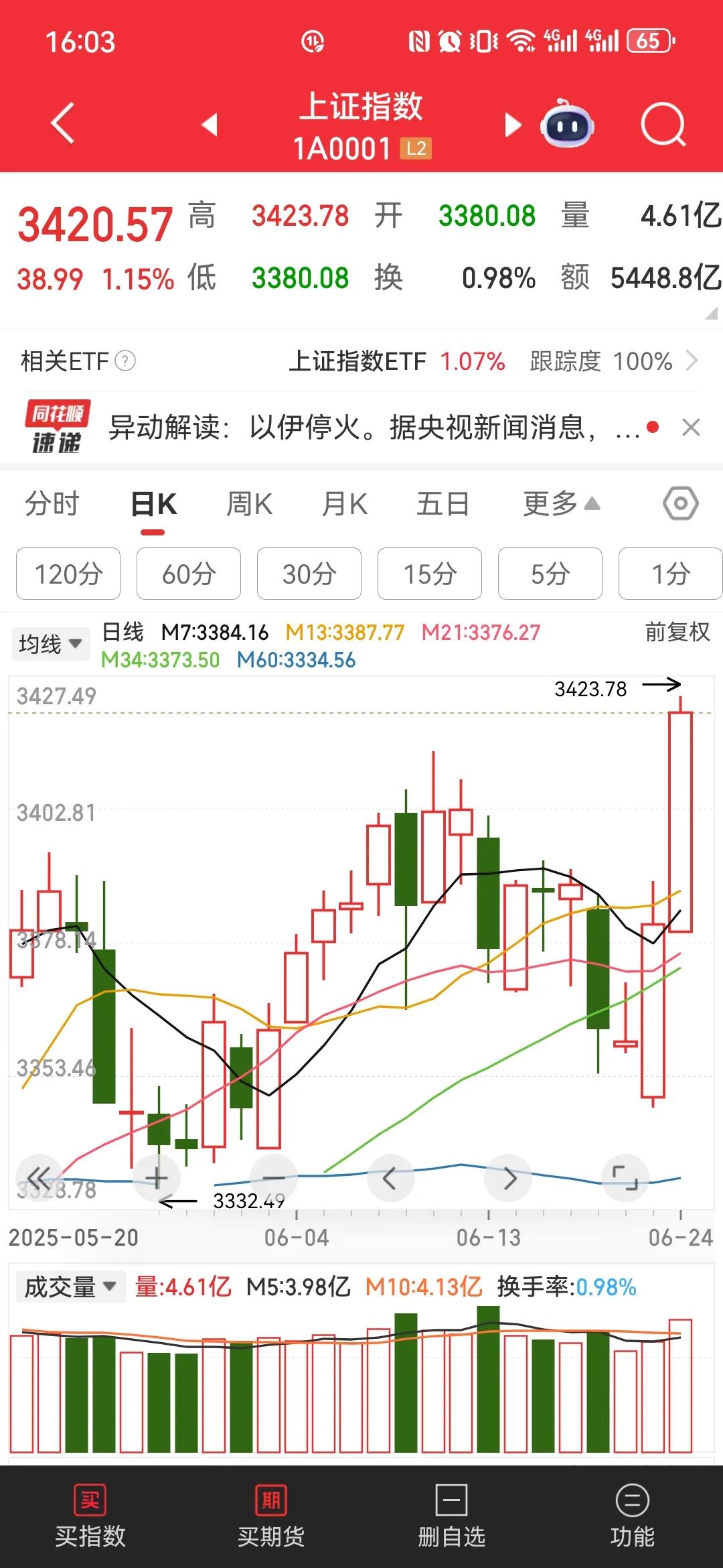 今天的大盘，在上午10：14分见高点3423.78点后回落，当时我就预判今天的高