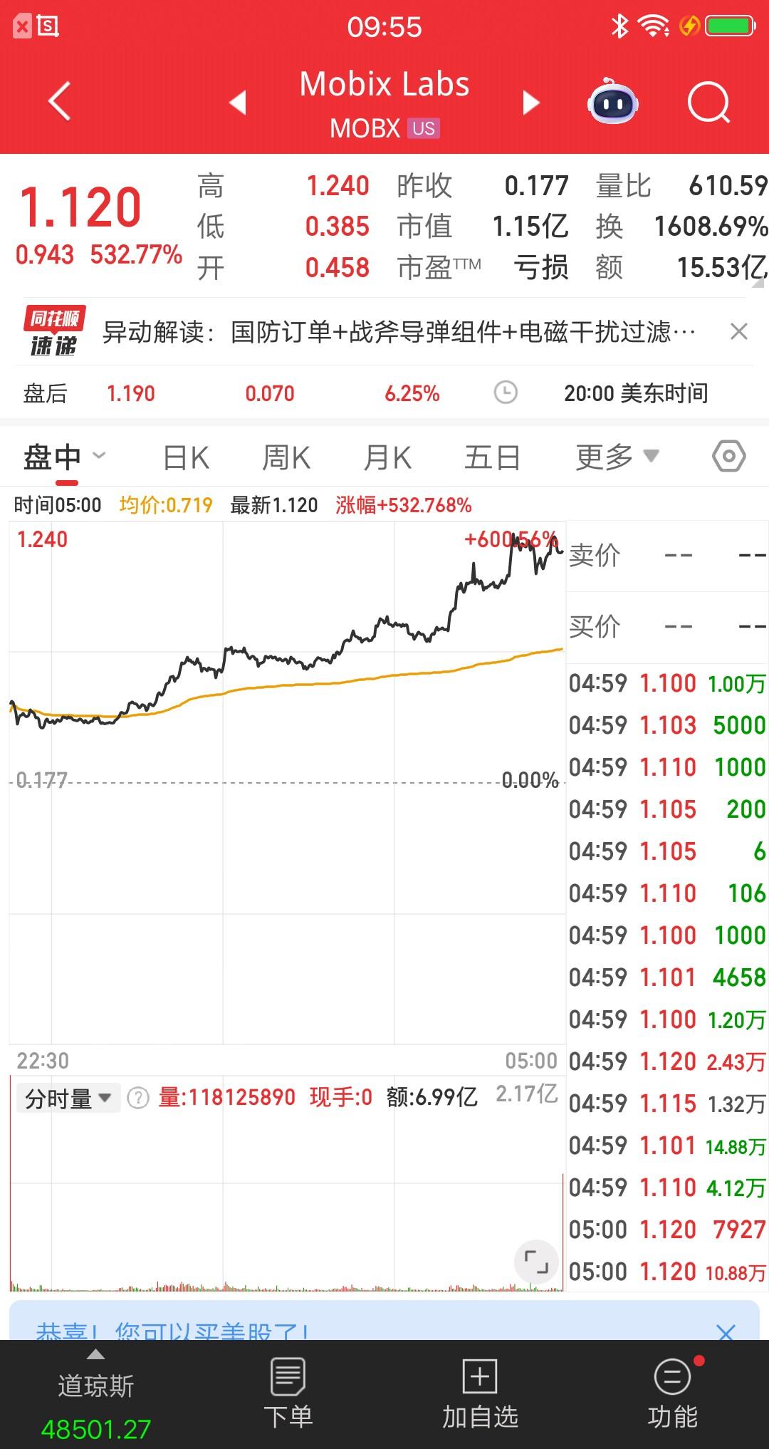 昨夜美股最牛的票诞生了，暴富大阳线拔地而起，简直屌爆了。虽然美股跌的很惨，三大指