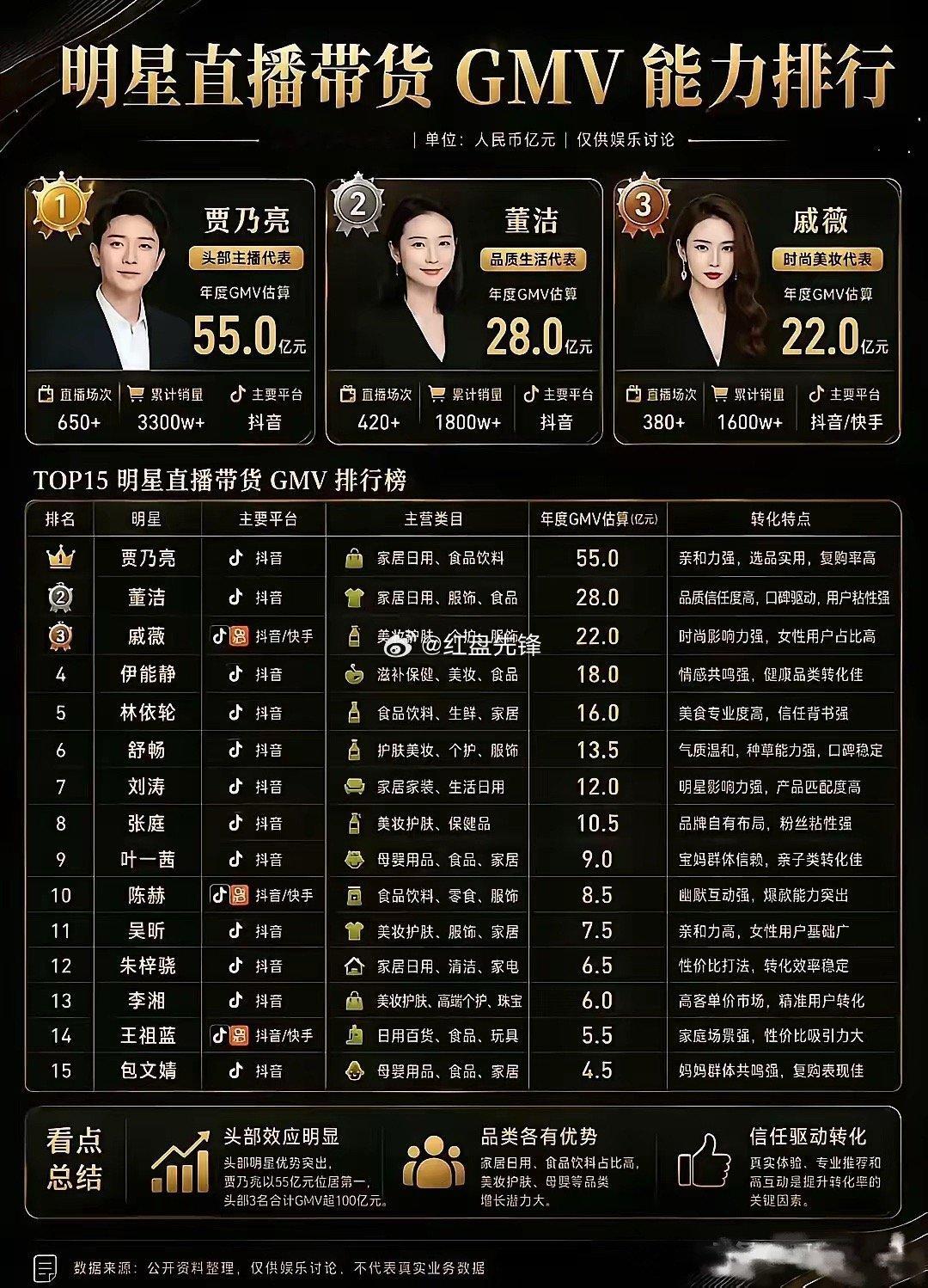 第一名:贾乃亮第二名:董洁第三名:戚薇我就好奇，到底谁在明星直播间买东西，我都很
