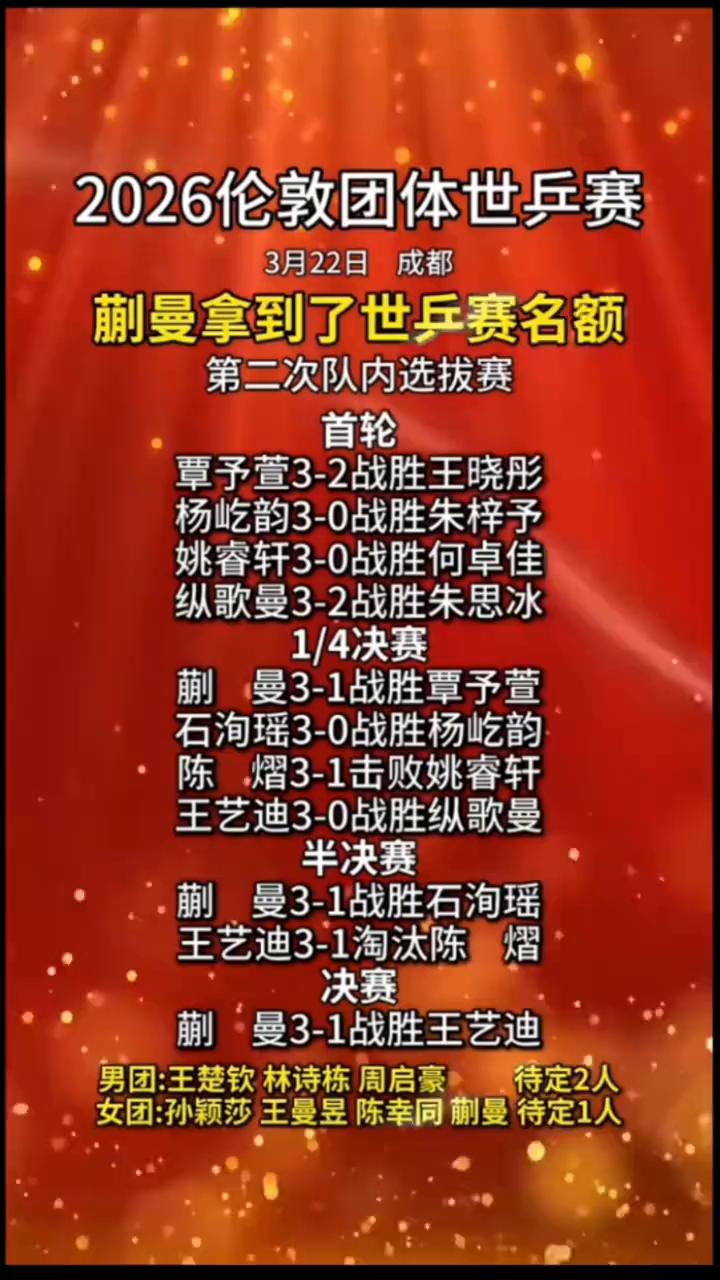 2026伦敦团体世乒赛，3月22日成都。蒯曼拿到了世兵赛名额。·首轮：覃予萱