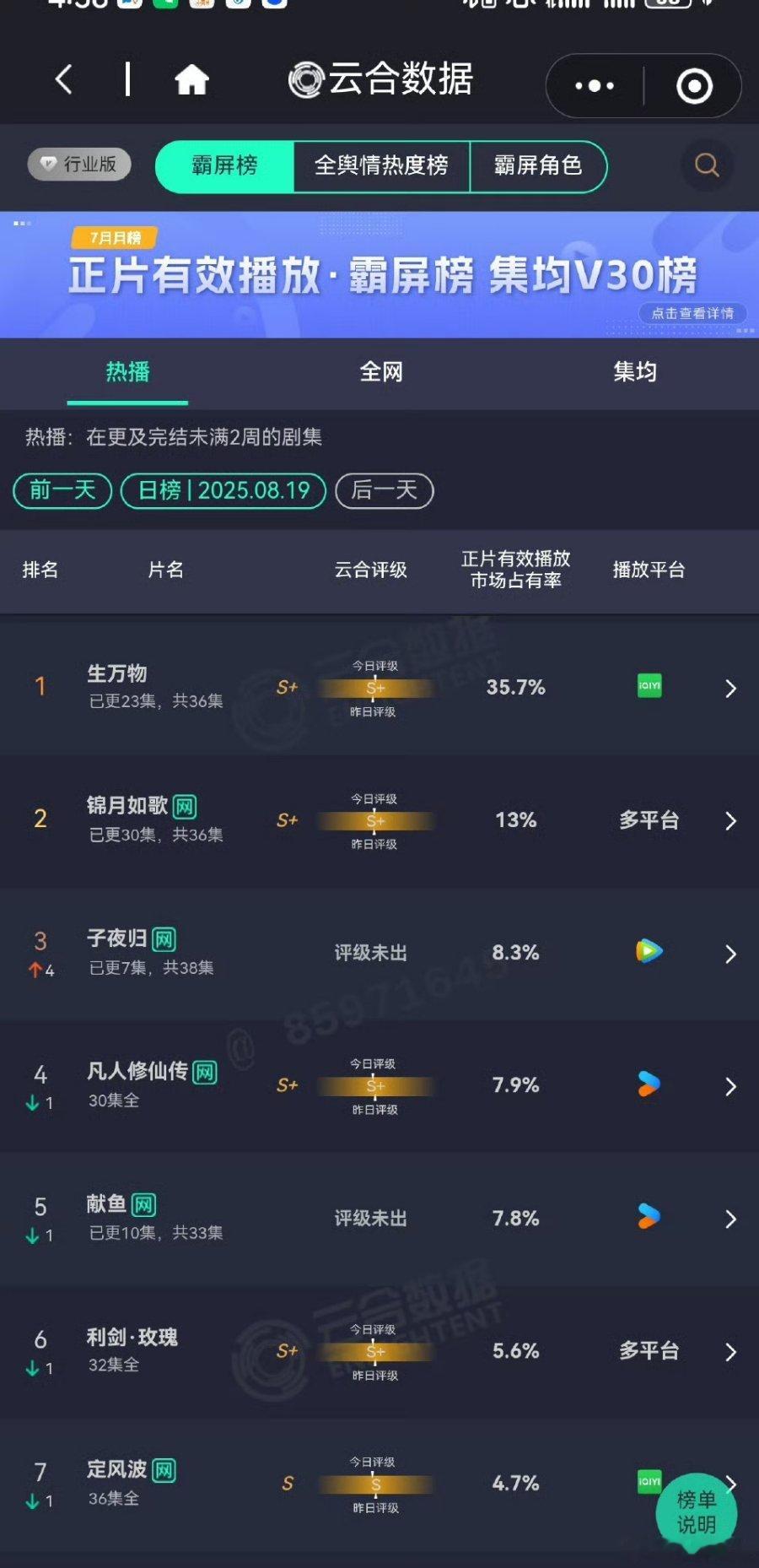【二胖播报】8.19日云合《生万物》9600万，即将破亿，最后几天见证破亿！