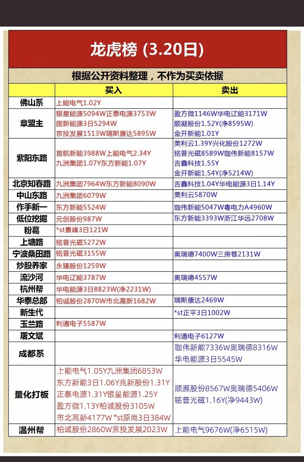 3.21周末看看游资大佬们都买了啥？龙虎榜数据！章盟主买