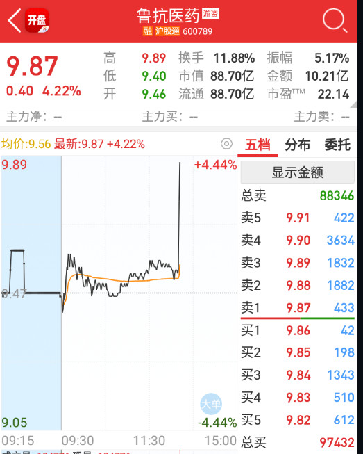 $鲁抗医药sh600789$反指信号？